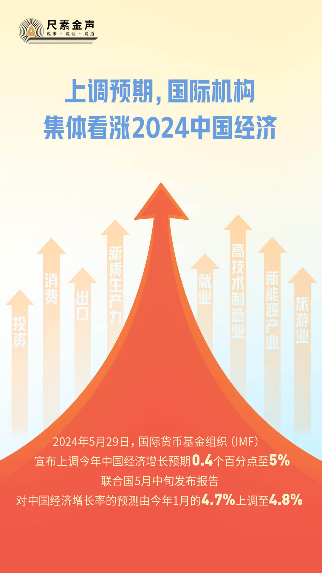 尺素金聲｜上調(diào)預(yù)期，國際機(jī)構(gòu)集體看漲2024中國經(jīng)濟(jì)