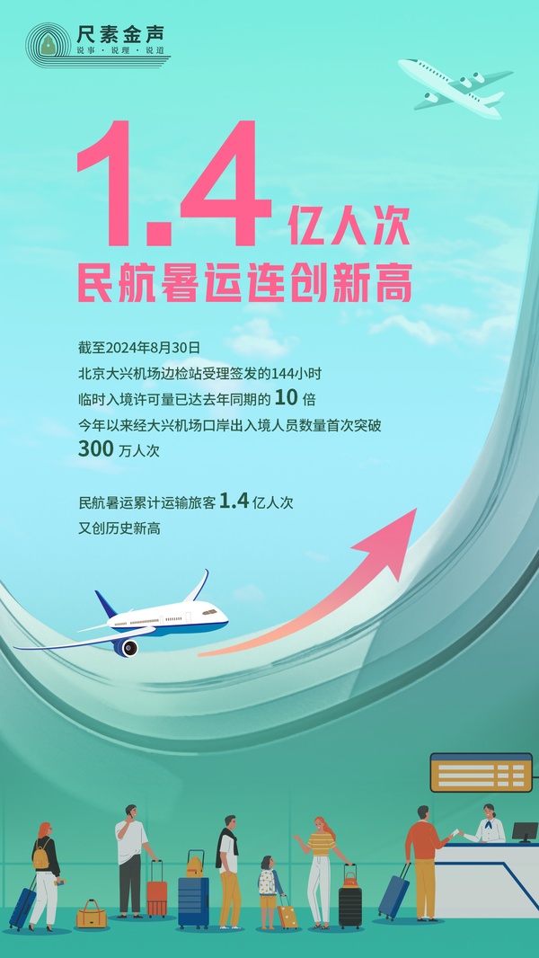 尺素金聲丨1.4億人次，民航暑運(yùn)連創(chuàng)新高